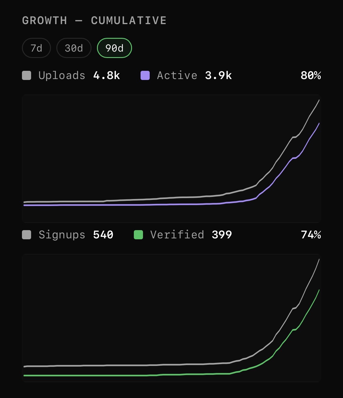 Growth