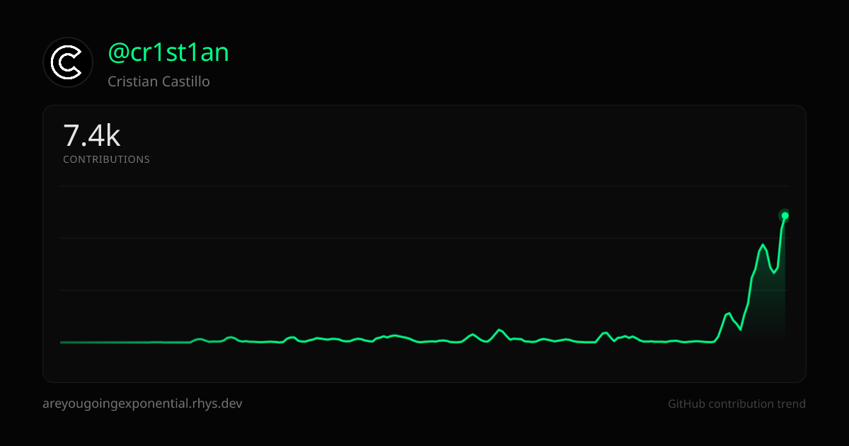 Am I going exponential?